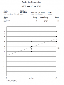 borderline regression chart from eSystem exam software