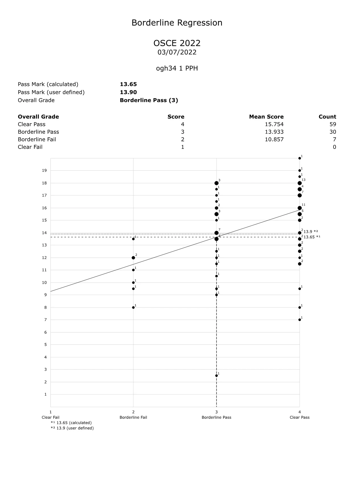What is borderline regression?